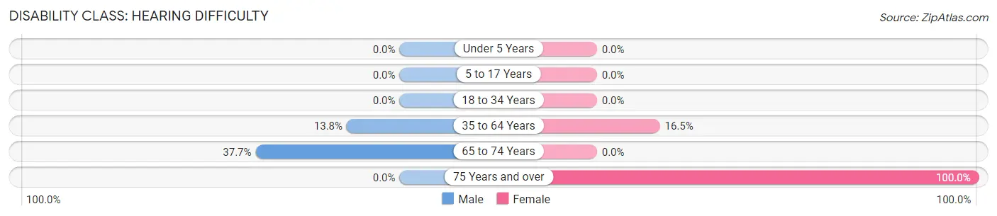 Disability in Zip Code 40807: <span>Hearing Difficulty</span>