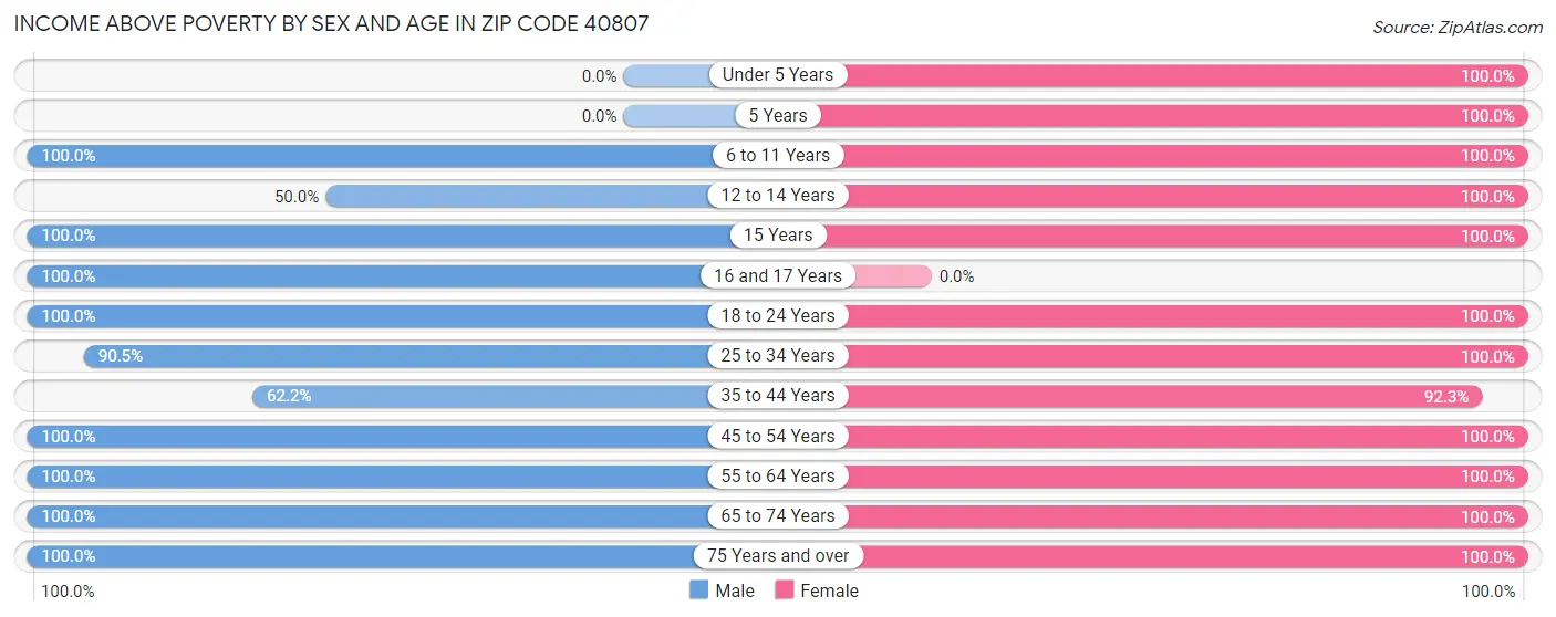 Income Above Poverty by Sex and Age in Zip Code 40807