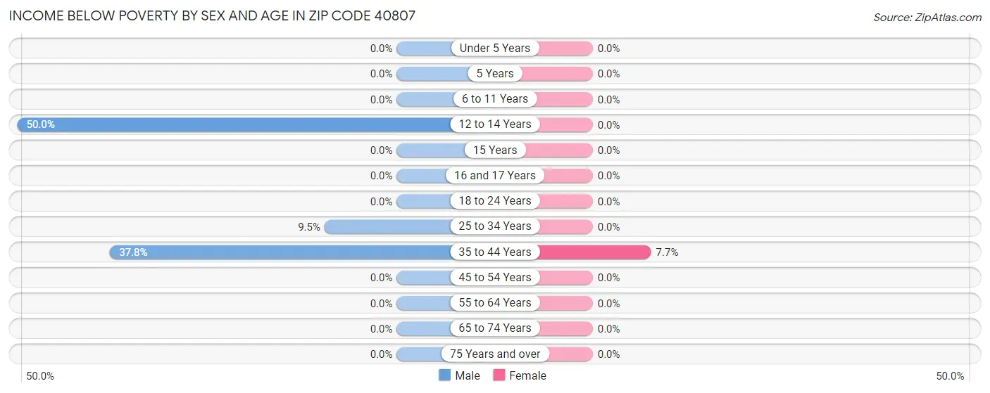 Income Below Poverty by Sex and Age in Zip Code 40807