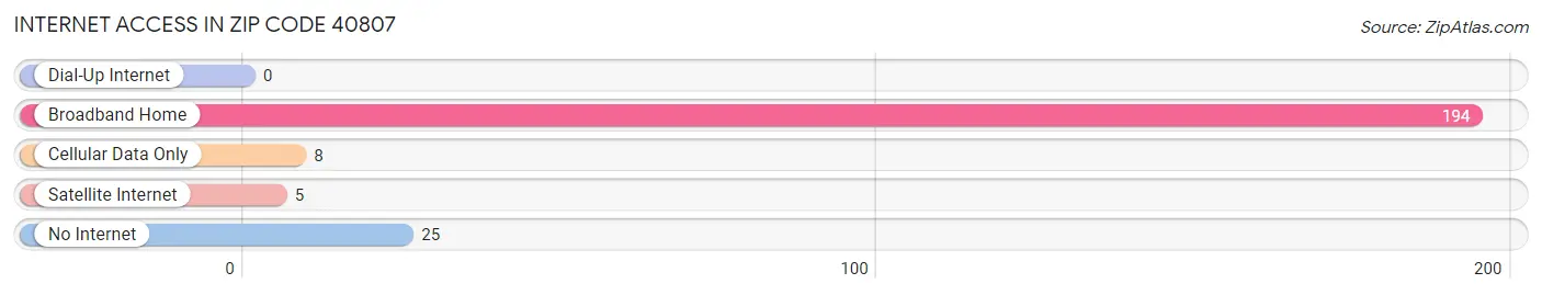 Internet Access in Zip Code 40807