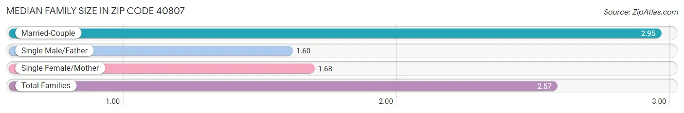 Median Family Size in Zip Code 40807