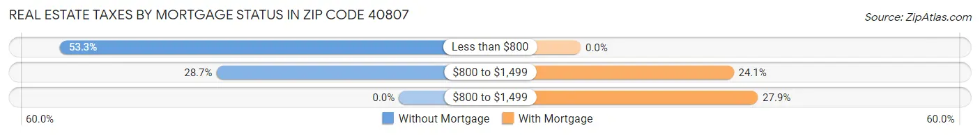 Real Estate Taxes by Mortgage Status in Zip Code 40807