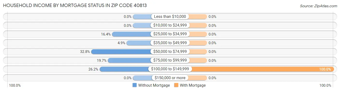 Household Income by Mortgage Status in Zip Code 40813
