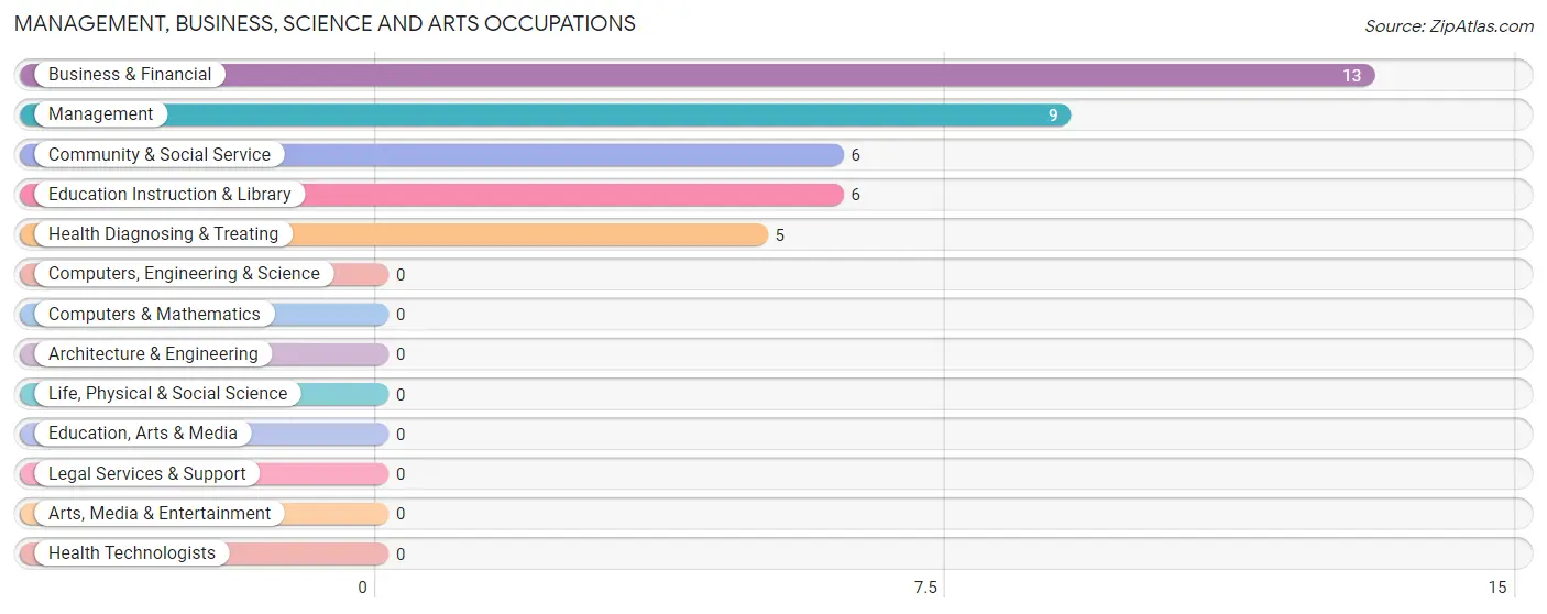 Management, Business, Science and Arts Occupations in Zip Code 40813