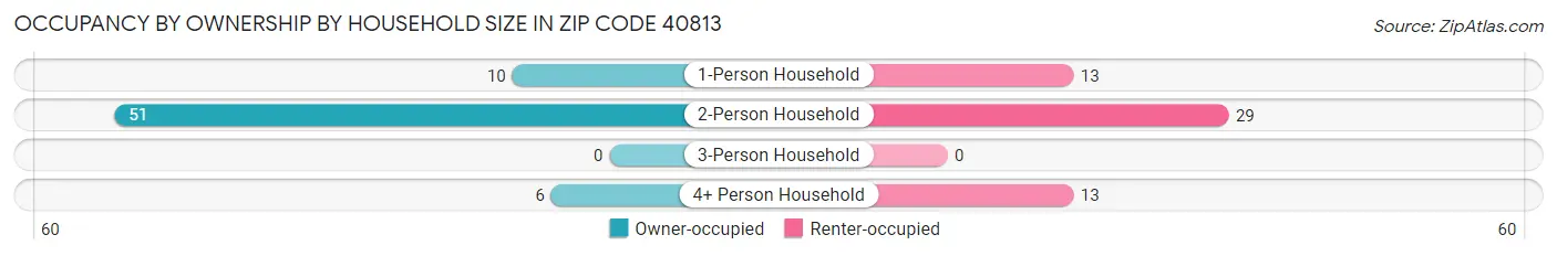Occupancy by Ownership by Household Size in Zip Code 40813