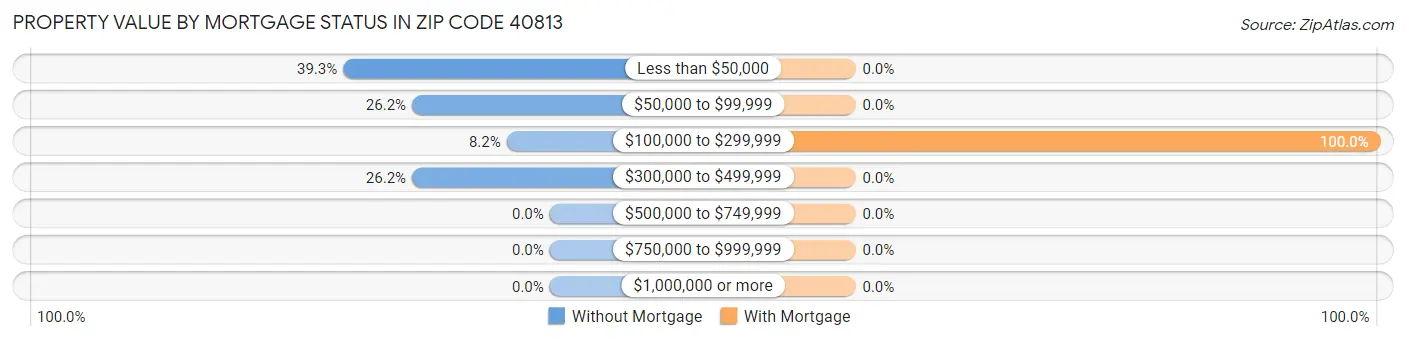 Property Value by Mortgage Status in Zip Code 40813