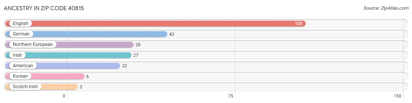 Ancestry in Zip Code 40815