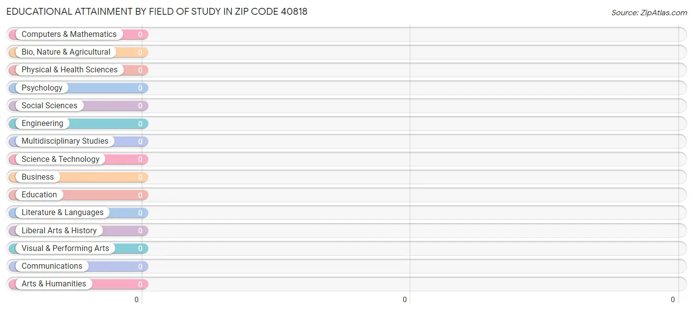Educational Attainment by Field of Study in Zip Code 40818