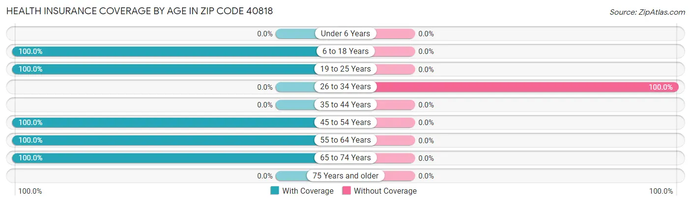 Health Insurance Coverage by Age in Zip Code 40818