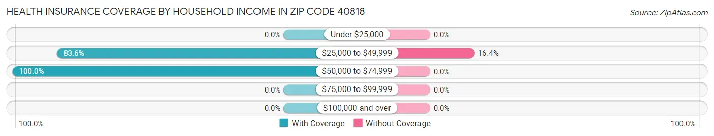 Health Insurance Coverage by Household Income in Zip Code 40818