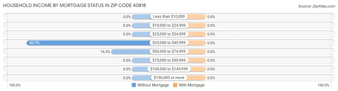 Household Income by Mortgage Status in Zip Code 40818