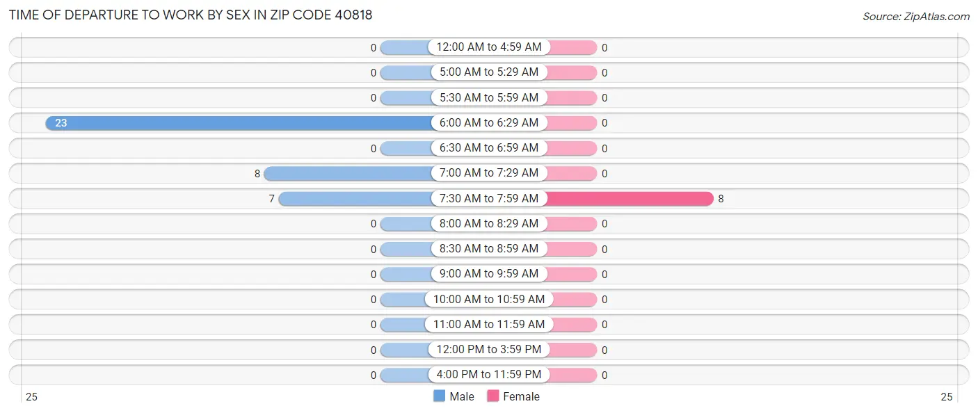 Time of Departure to Work by Sex in Zip Code 40818
