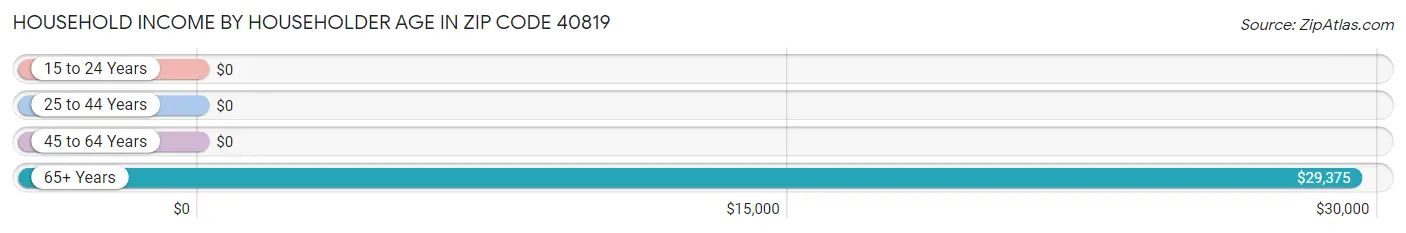 Household Income by Householder Age in Zip Code 40819