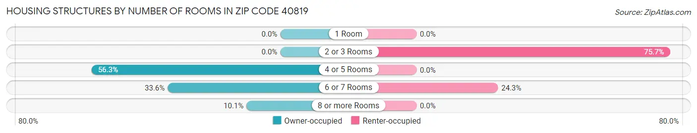 Housing Structures by Number of Rooms in Zip Code 40819