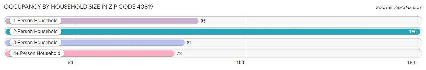 Occupancy by Household Size in Zip Code 40819