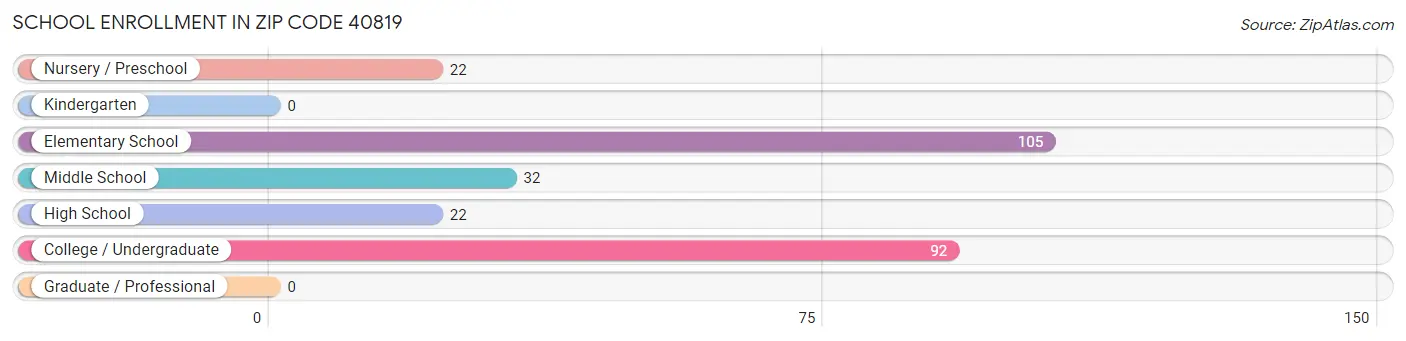 School Enrollment in Zip Code 40819