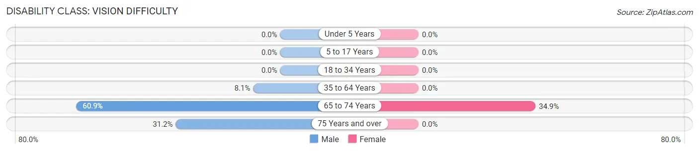 Disability in Zip Code 40819: <span>Vision Difficulty</span>