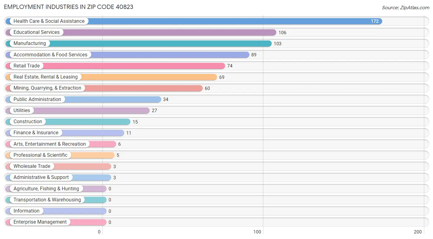 Employment Industries in Zip Code 40823