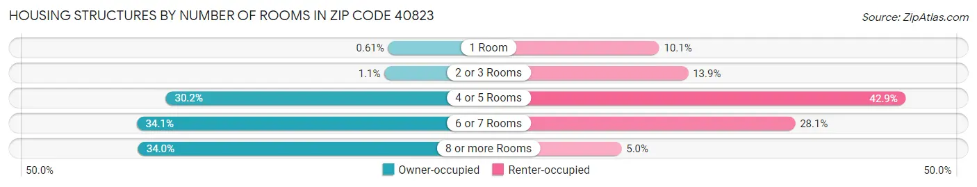 Housing Structures by Number of Rooms in Zip Code 40823