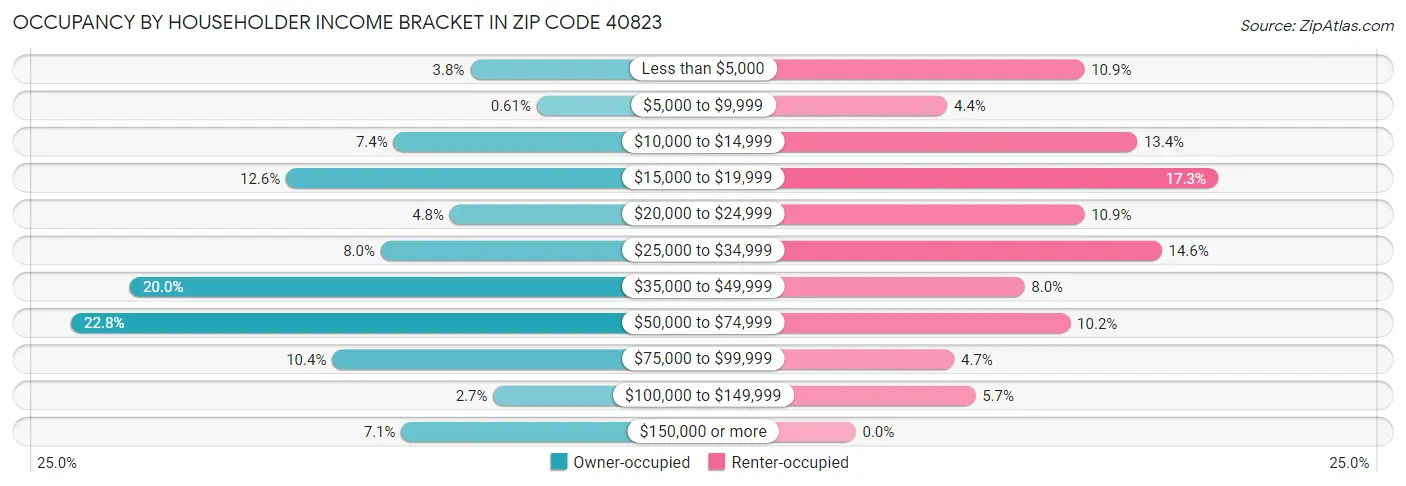 Occupancy by Householder Income Bracket in Zip Code 40823