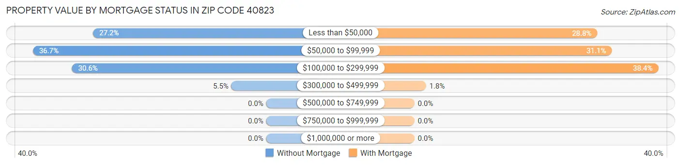 Property Value by Mortgage Status in Zip Code 40823