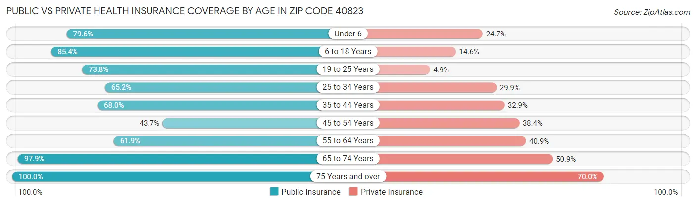 Public vs Private Health Insurance Coverage by Age in Zip Code 40823