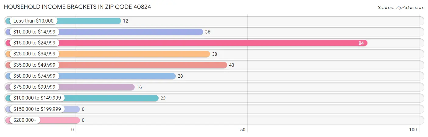 Household Income Brackets in Zip Code 40824