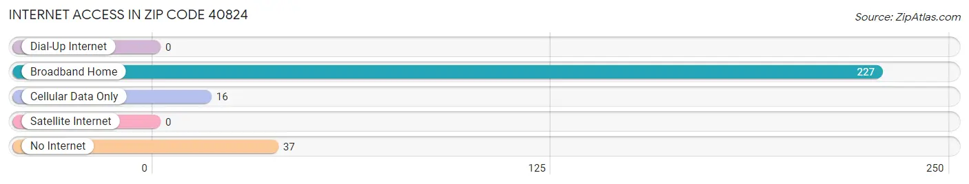 Internet Access in Zip Code 40824