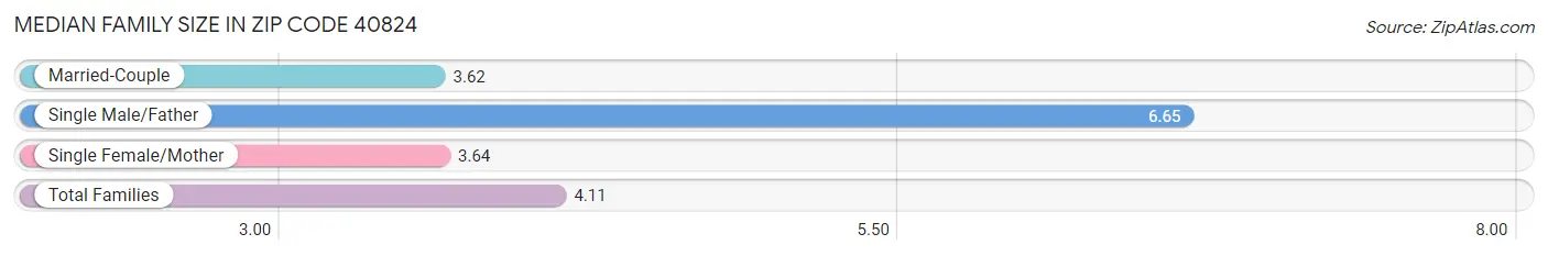 Median Family Size in Zip Code 40824