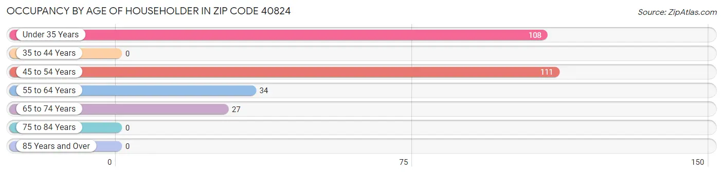 Occupancy by Age of Householder in Zip Code 40824