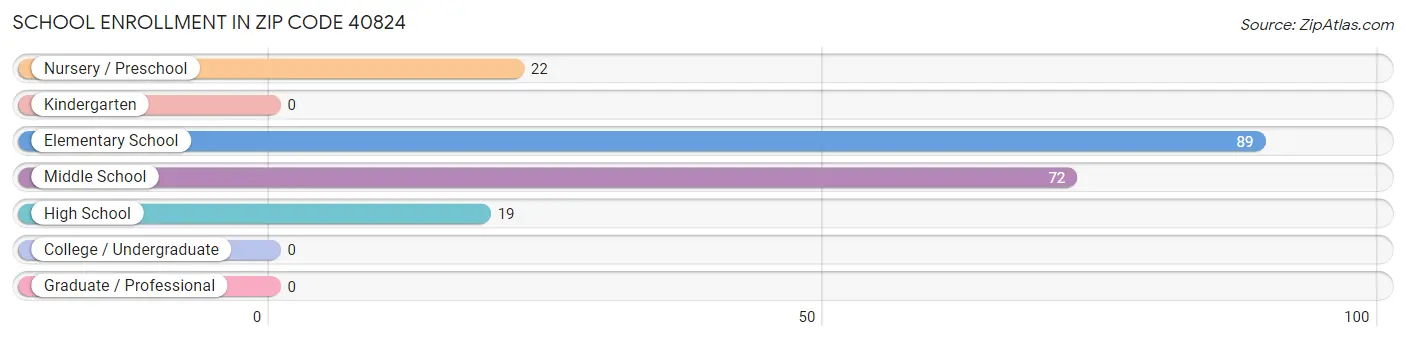 School Enrollment in Zip Code 40824