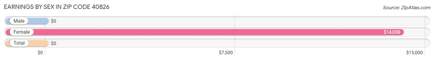 Earnings by Sex in Zip Code 40826