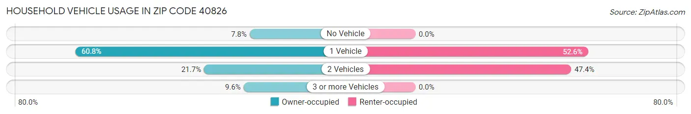 Household Vehicle Usage in Zip Code 40826