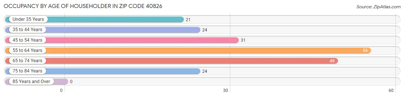 Occupancy by Age of Householder in Zip Code 40826