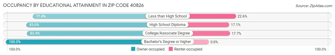 Occupancy by Educational Attainment in Zip Code 40826