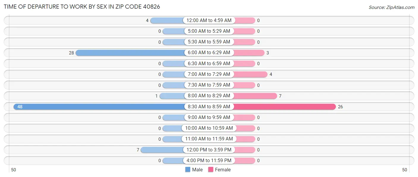 Time of Departure to Work by Sex in Zip Code 40826