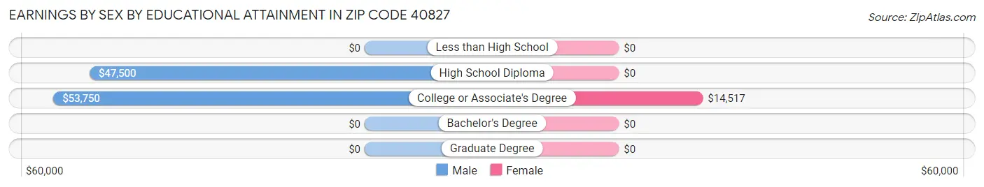 Earnings by Sex by Educational Attainment in Zip Code 40827
