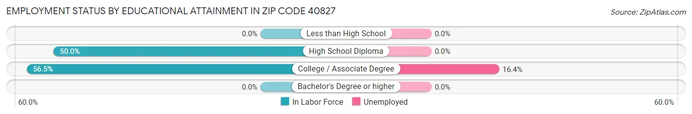 Employment Status by Educational Attainment in Zip Code 40827