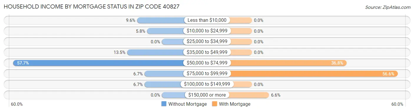 Household Income by Mortgage Status in Zip Code 40827