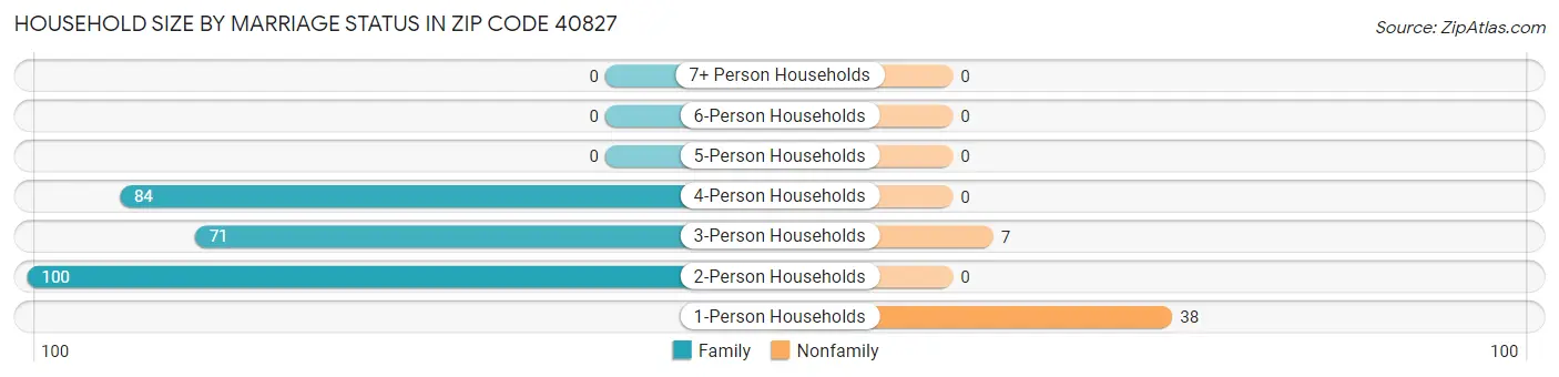 Household Size by Marriage Status in Zip Code 40827