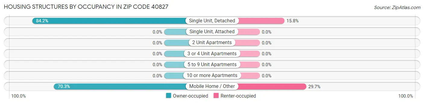 Housing Structures by Occupancy in Zip Code 40827