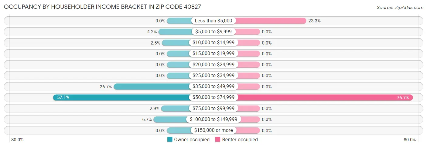 Occupancy by Householder Income Bracket in Zip Code 40827