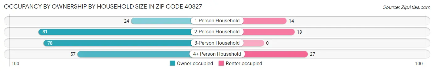 Occupancy by Ownership by Household Size in Zip Code 40827