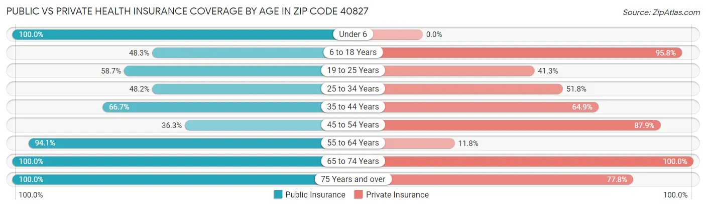 Public vs Private Health Insurance Coverage by Age in Zip Code 40827
