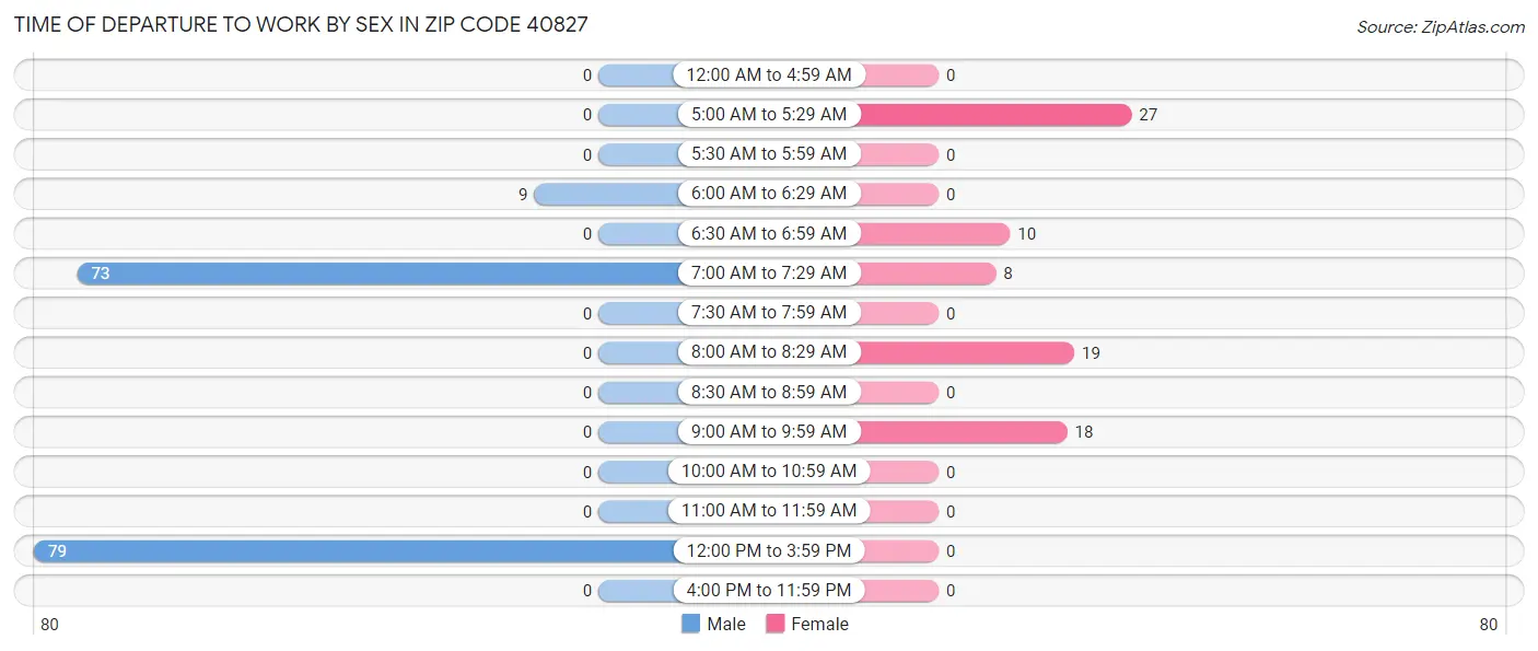 Time of Departure to Work by Sex in Zip Code 40827
