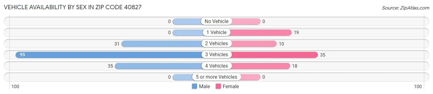 Vehicle Availability by Sex in Zip Code 40827