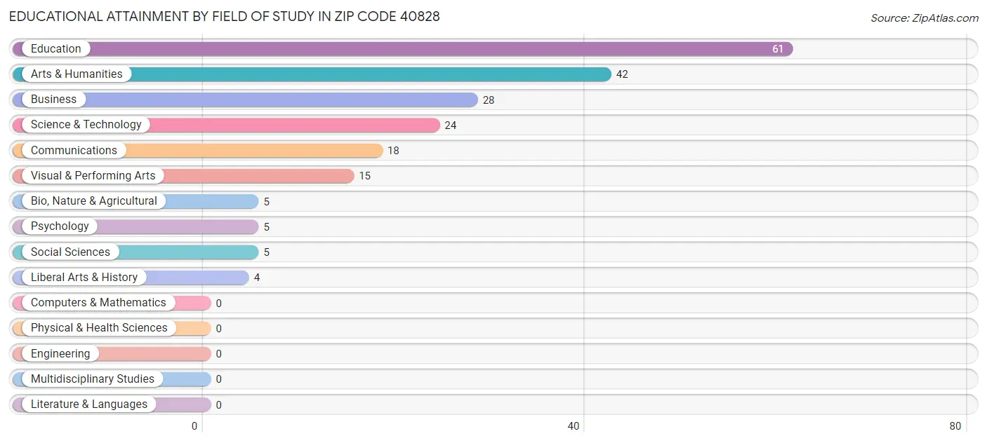 Educational Attainment by Field of Study in Zip Code 40828