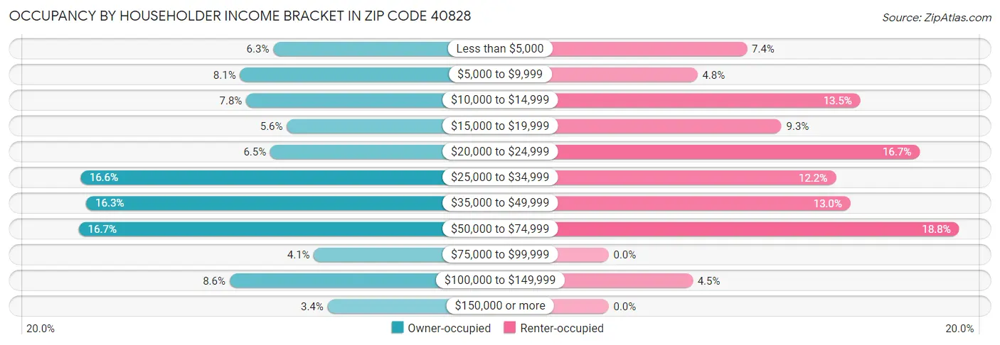 Occupancy by Householder Income Bracket in Zip Code 40828