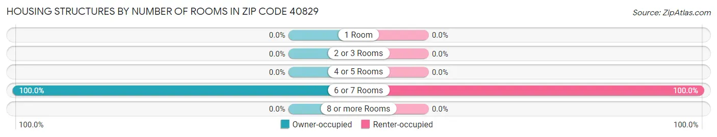 Housing Structures by Number of Rooms in Zip Code 40829