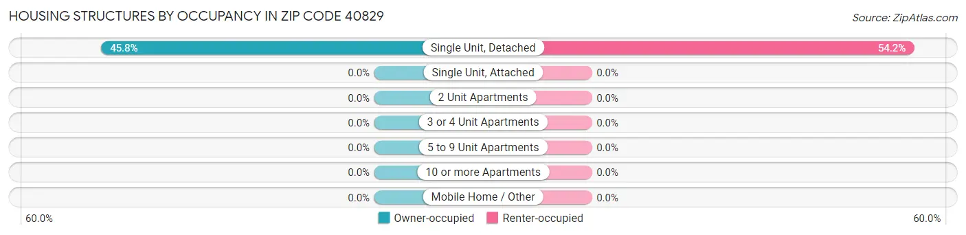 Housing Structures by Occupancy in Zip Code 40829